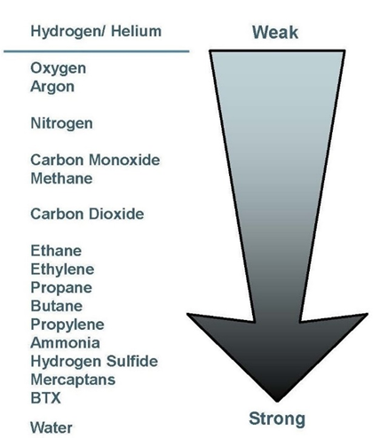 تولید گاز هیدروژن به روش PSA