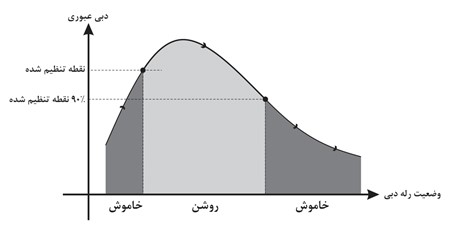 شارسنج جرمی دارای نمایشگر و رله