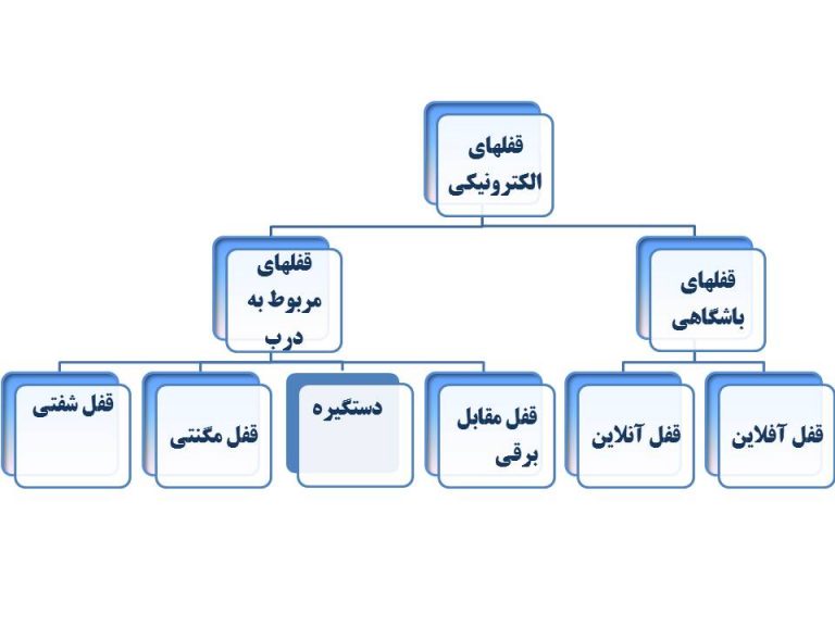 قفل های الکترونیکی