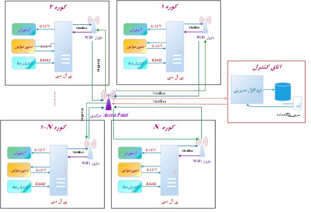 Pelaque Brick furnace monitoring and control system