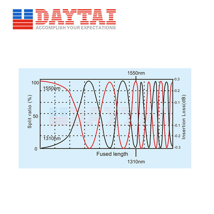 0.7dB 1310 1550nm Fused WDM