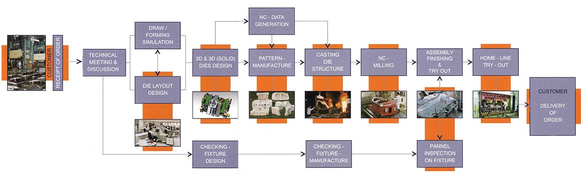 قالب هاي دائمي