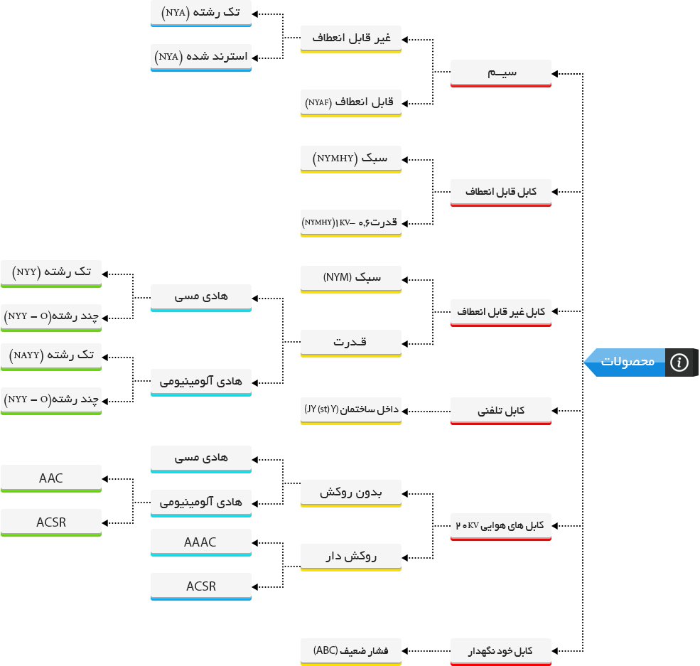 چارت محصولات