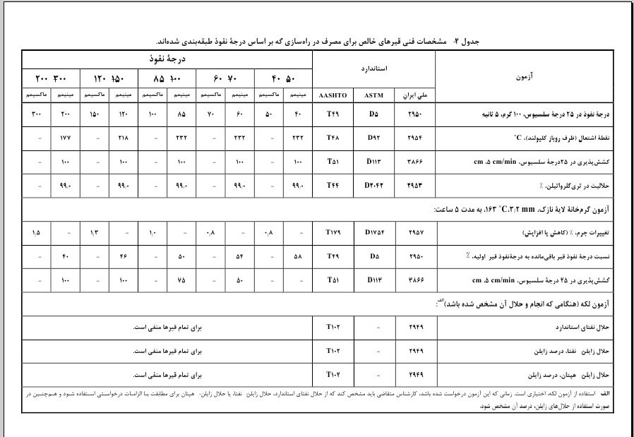  انواع قیرهای خالص
