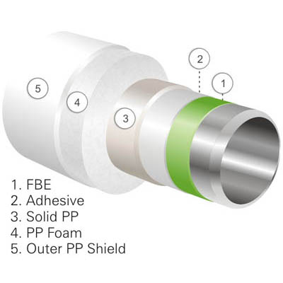 پوشش لوله ترموماکس