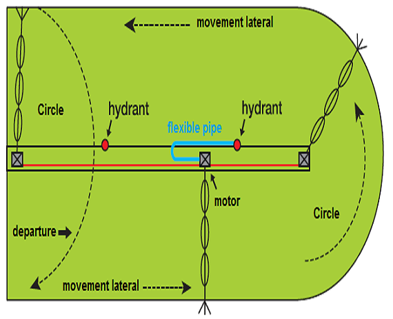 سیستم‌های آبیاری تحت فشار مکانیزه دوار خطی (سنتر لینیر)