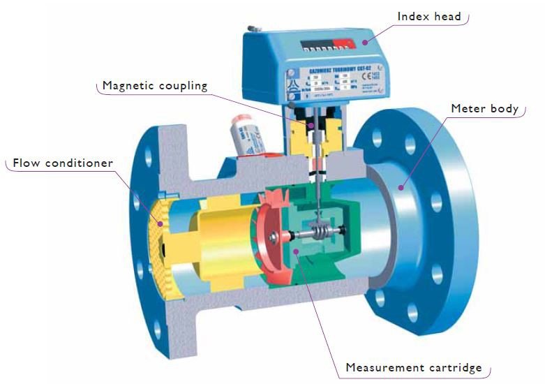 Gas turbine flow meters and meters