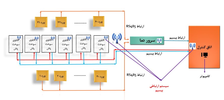 سیستم کنترل و مانیتورینگ کوره هافمن