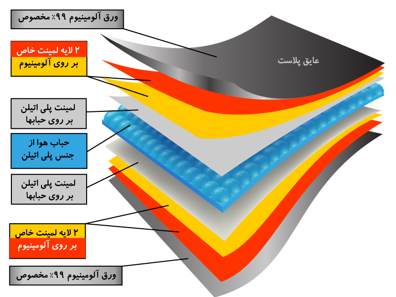 عایق های دو طرف آلومینیوم 9 لایه