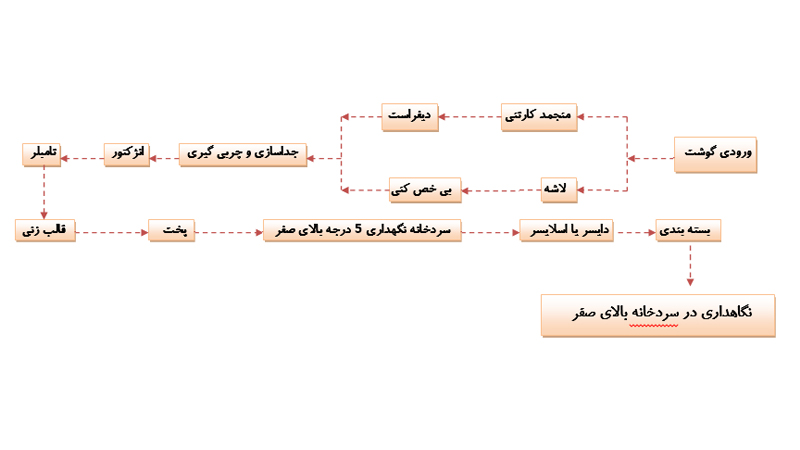 خط ژامبون