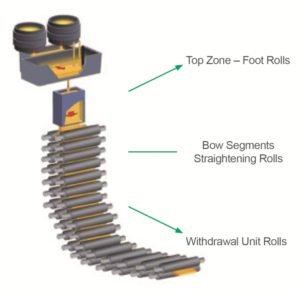Continuous Casting Rolls