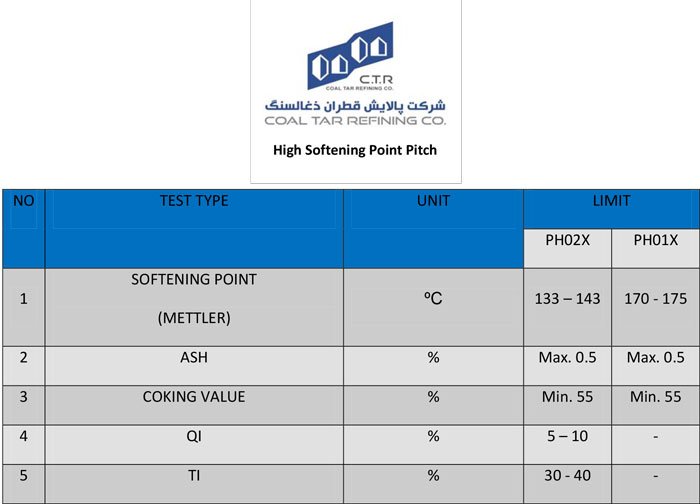 Bitumen with high softness