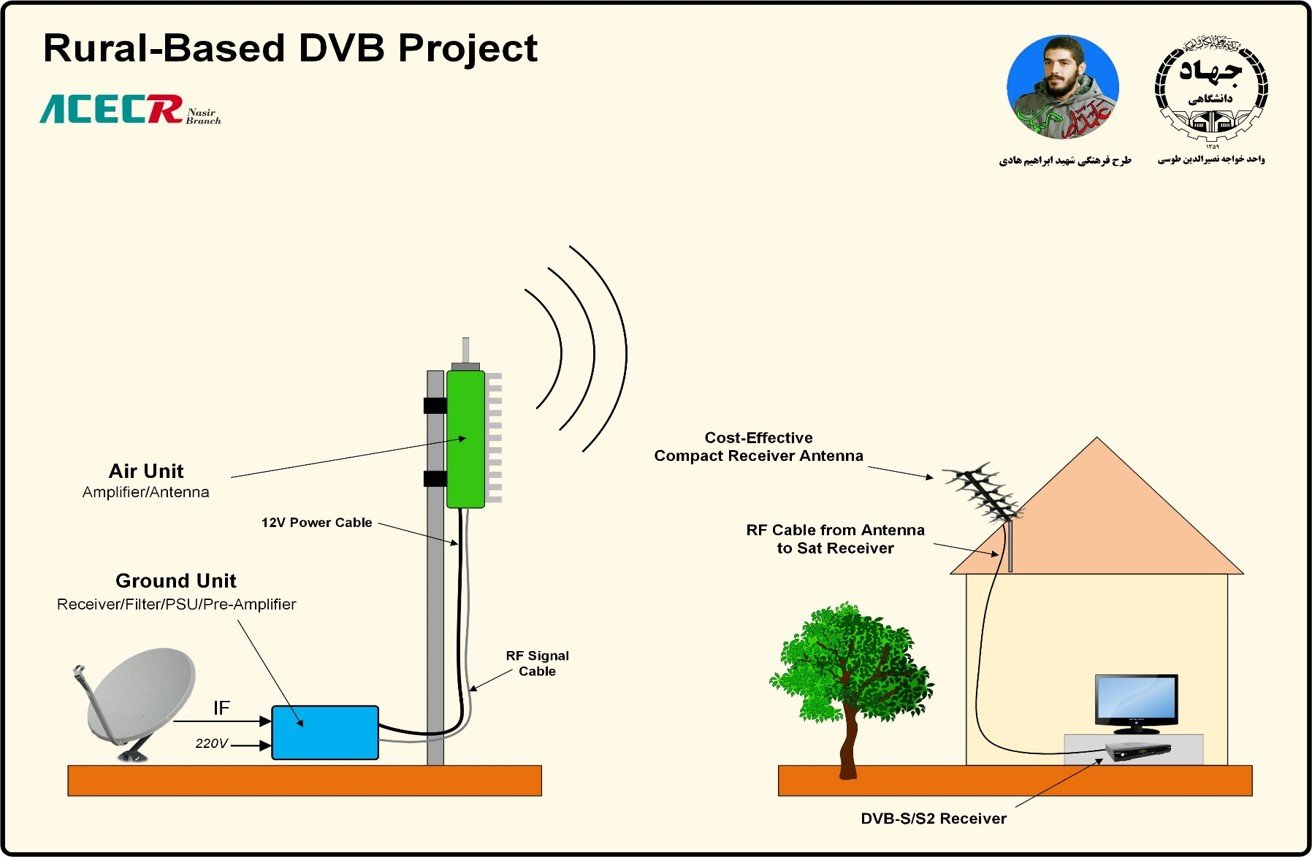فرستنده تلویزیونی دیجیتال روستایی
