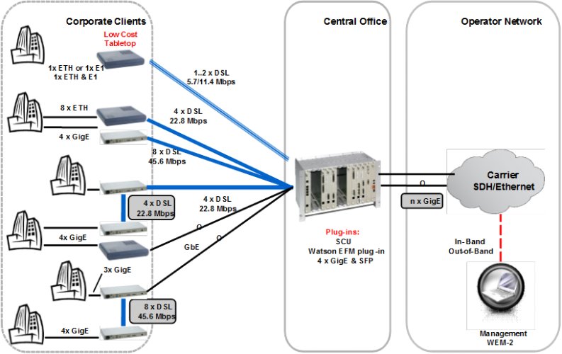 G.SHDSL.bis equipment Watson model