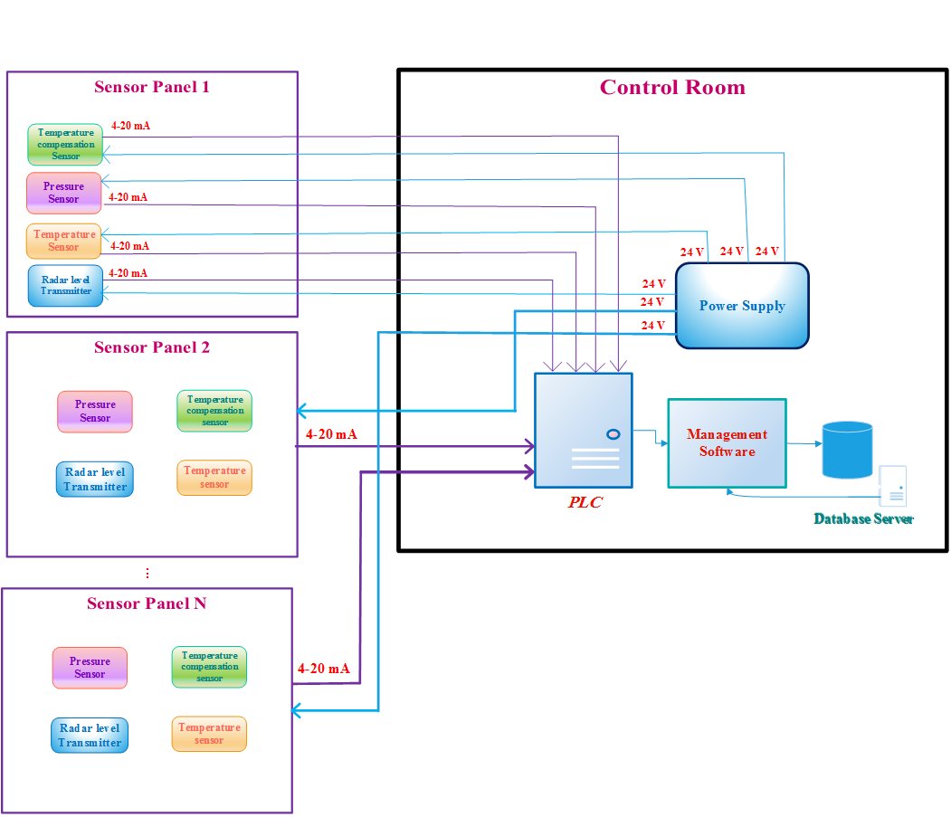سیستم مانیتورینگ و کنترل مخازن